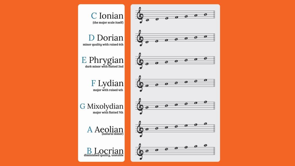 Seven modes of the major scale