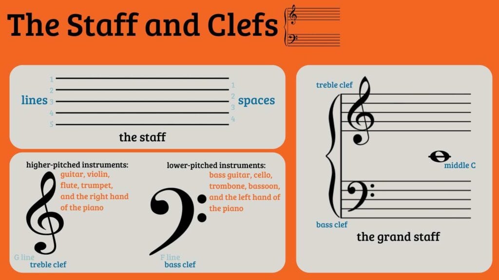 staff and clefs